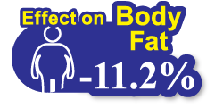 Effect on Body Fat -11.2%